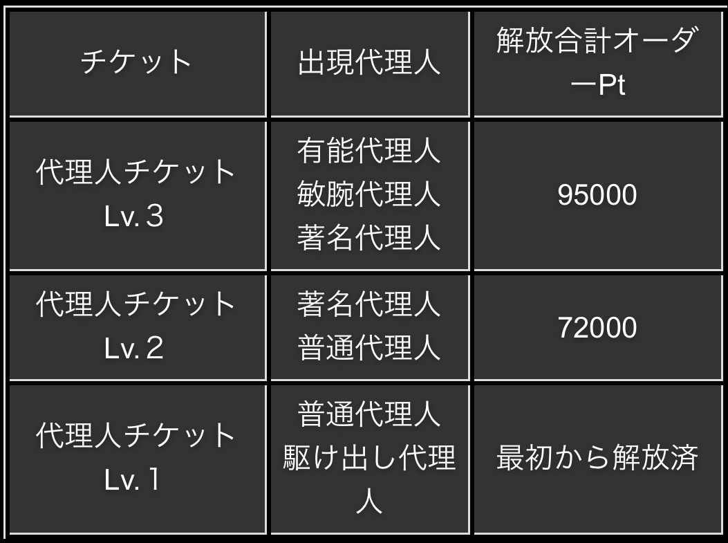 プロスピa エージェントaの攻略 Sランク契約書までの道のり 総攻略ゲーム