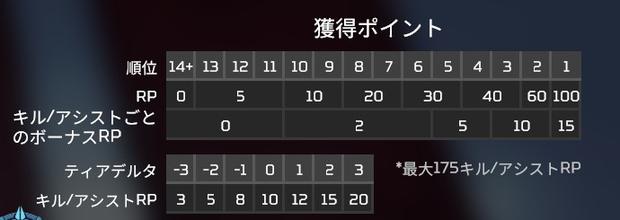 Apex Legends ランクポイント早見表 計算方法とランキング確認方法を解説 エーペックス レジェンズ 総攻略ゲーム