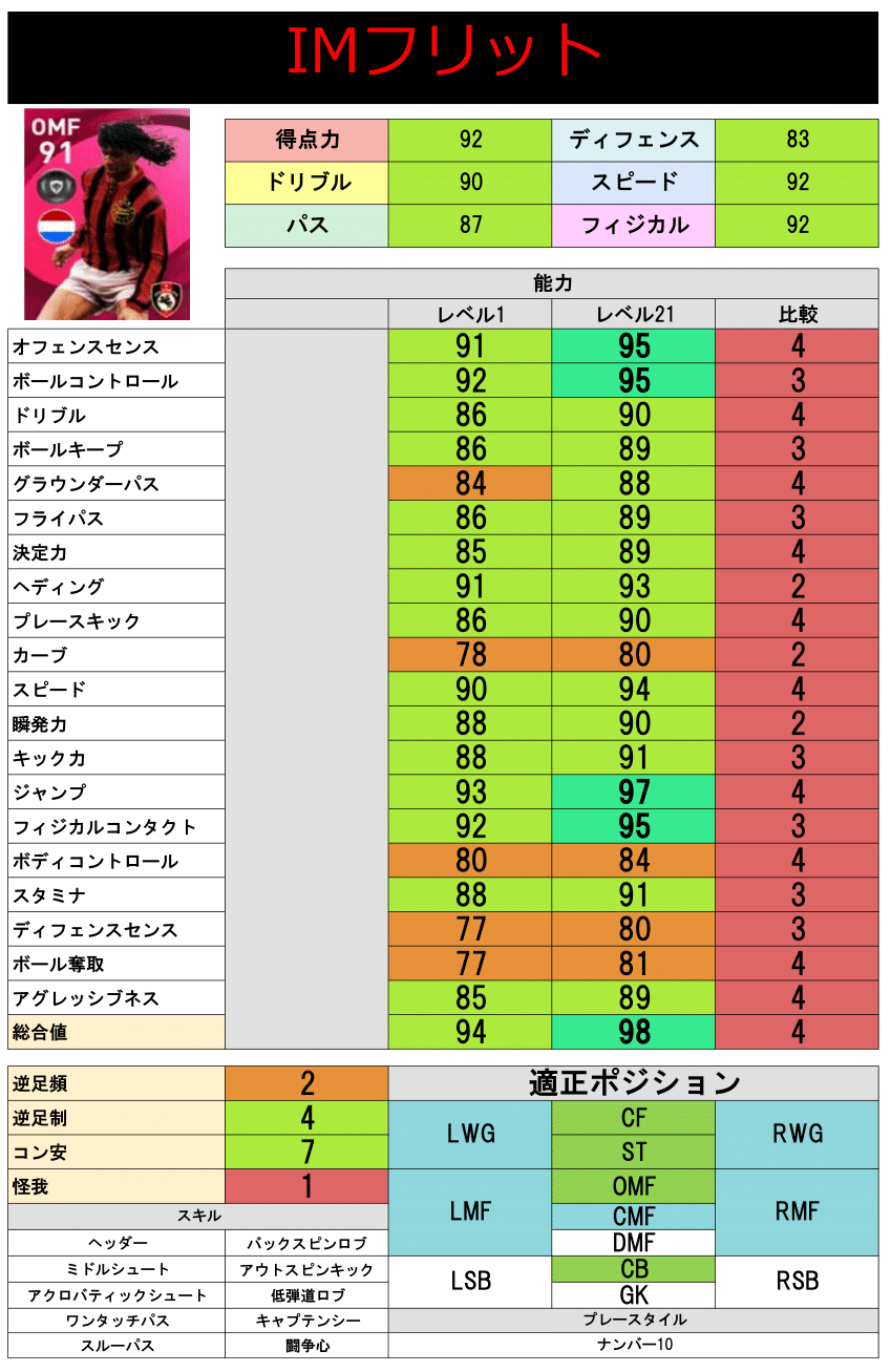 ウイイレアプリ21 アイコニック ルート フリットのレベマ能力と評価 ミランの万能選手 総攻略ゲーム