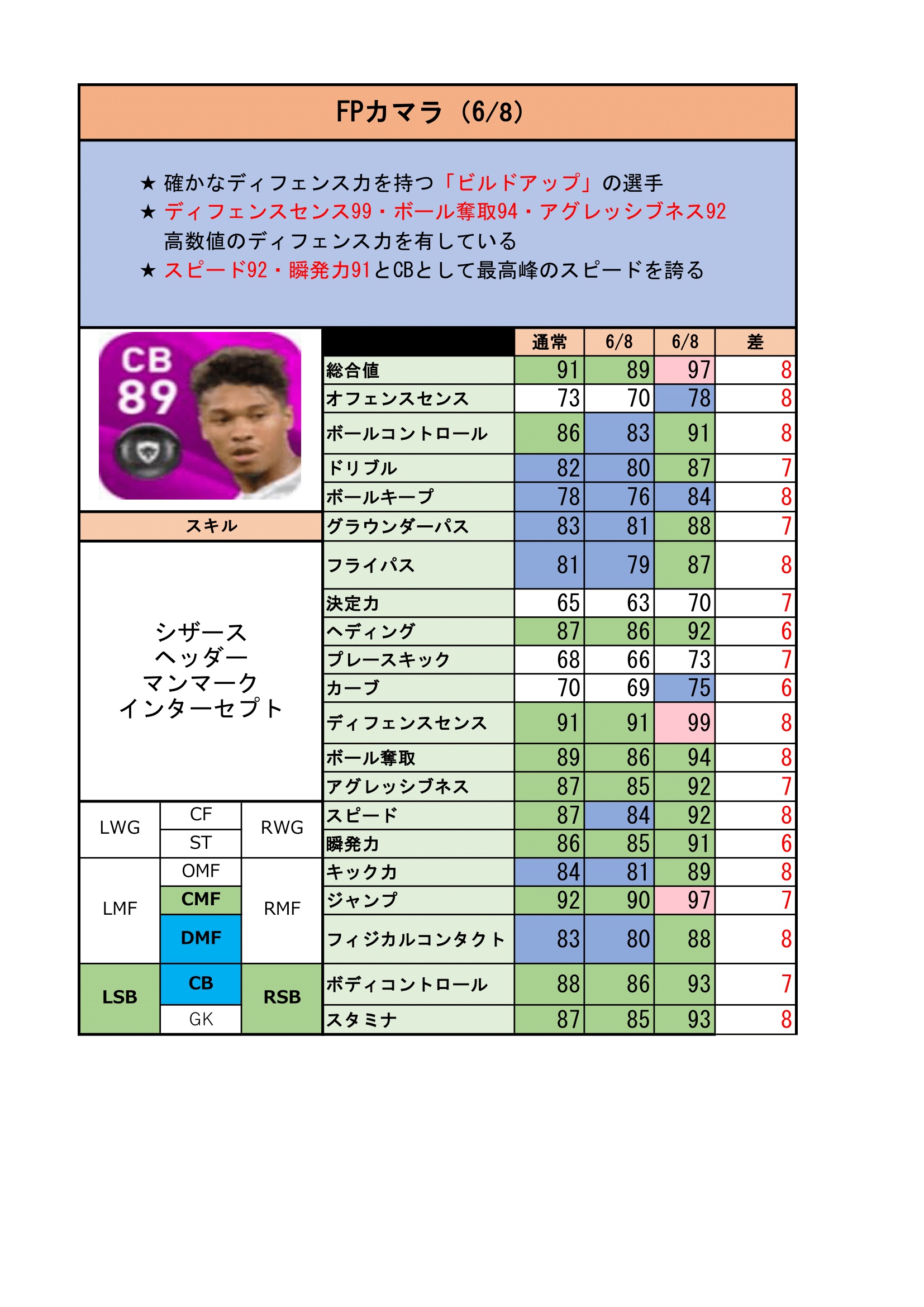 ウイイレアプリ Fpカマラ 6 8 レベマ能力と評価 マルセイユの若き守護神 総攻略ゲーム