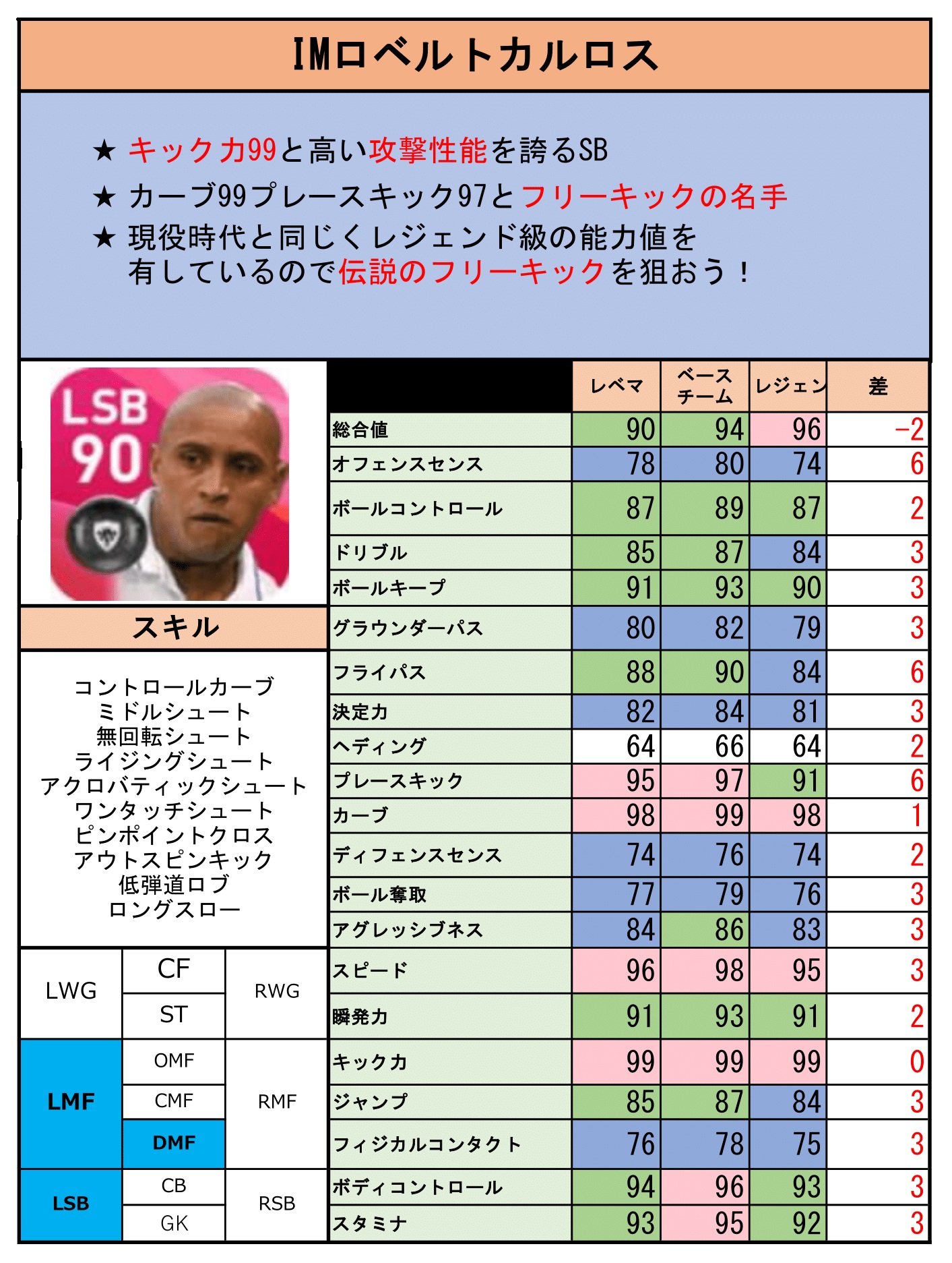 ウイイレアプリ ロベカル アイコニック のレベマ能力と評価 弾丸シュートを放つ伝説のlsb 総攻略ゲーム