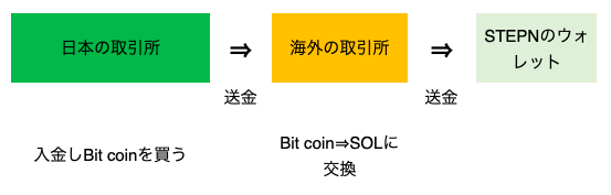 SOL購入までのイメージ